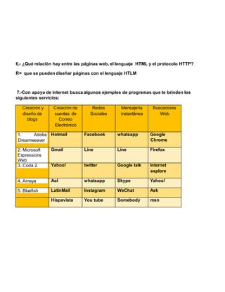 6.- ¿Qué relación hay entre las páginas web, el lenguaje HTML y el protocolo HTTP? 
R= que se pueden diseñar páginas con el lenguaje HTLM 
7.-Con apoyo de internet busca algunos ejemplos de programas que te brinden los 
siguientes servicios: 
Creación y 
diseño de 
blogs 
Creación de 
cuentas de 
Correo 
Electrónico 
Redes 
Sociales 
Mensajería 
instantánea 
Buscadores 
Web 
1. Adobe 
Dreamweaver 
Hotmail Facebook whatsapp Google 
Chrome 
2. Microsoft 
Expressions 
Web 
Gmail Line Line Firefox 
3. Coda 2 Yahoo! twitter Google talk Internet 
explore 
4. Amaya Aol whatsapp Skype Yahoo! 
5. Bluefish LatinMail Instagram WeChat Ask 
Hispavista You tube Somebody msn 
