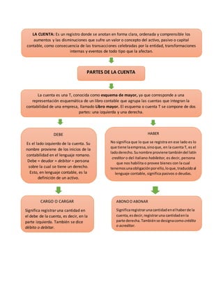 LA CUENTA: Es un registro donde se anotan en forma clara, ordenada y comprensible los 
aumentos y las disminuciones que sufre un valor o concepto del activo, pasivo o capital 
contable, como consecuencia de las transacciones celebradas por la entidad, transformaciones 
internas y eventos de todo tipo que la afectan. 
PARTES DE LA CUENTA 
La cuenta es una T, conocida como esquema de mayor, ya que corresponde a una 
representación esquemática de un libro contable que agrupa las cuentas que integran la 
contabilidad de una empresa, llamado Libro mayor. El esquema o cuenta T se compone de dos 
partes: una izquierda y una derecha. 
HABER 
No significa que lo que se registra en ese lado es lo 
que tiene la empresa, sino que, en la cuenta T, es el 
lado derecho. Su nombre proviene también del latín 
creditor o del italiano habileitor, es decir, persona 
que nos habilita o provee bienes con la cual 
tenemos una obligación por ello, lo que, traducido al 
lenguaje contable, significa pasivos o deudas. 
DEBE 
Es el lado izquierdo de la cuenta. Su 
nombre proviene de los inicios de la 
contabilidad en el lenguaje romano. 
Debe = deudor = debitor = persona 
sobre la cual se tiene un derecho. 
Esto, en lenguaje contable, es la 
definición de un activo. 
CARGO O CARGAR 
Significa registrar una cantidad en 
el debe de la cuenta, es decir, en la 
parte izquierda. También se dice 
débito o debitar. 
ABONO O ABONAR 
Significa registrar una cantidad en el haber de la 
cuenta, es decir, registrar una cantidad en la 
parte derecha. También se designa como crédito 
o acreditar. 
 