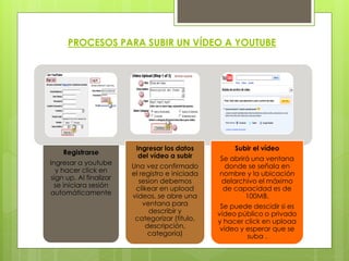 PROCESOS PARA SUBIR UN VÍDEO A YOUTUBE
Registrarse
Ingresar a youtube
y hacer click en
sign up. Al finalizar
se iniciara sesión
automáticamente
Ingresar los datos
del vídeo a subir
Una vez confirmado
el registro e iniciada
sesion debemos
clikear en upload
videos, se abre una
ventana para
describir y
categorizar (título,
descripción,
categoría)
Subir el vídeo
Se abrirá una ventana
donde se señala en
nombre y la ubicación
delarchivo el máximo
de capacidad es de
100MB.
Se puede descidir si es
vídeo público o privado
y hacer click en uploaa
vídeo y esperar que se
suba .
 