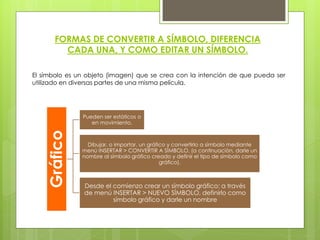 FORMAS DE CONVERTIR A SÍMBOLO, DIFERENCIA
CADA UNA, Y COMO EDITAR UN SÍMBOLO.
El símbolo es un objeto (imagen) que se crea con la intención de que pueda ser
utilizado en diversas partes de una misma película.
Gráfico
Pueden ser estáticos o
en movimiento.
Dibujar, o importar, un gráfico y convertirlo a símbolo mediante
menú INSERTAR > CONVERTIR A SÍMBOLO, (a continuación, darle un
nombre al símbolo gráfico creado y definir el tipo de símbolo como
gráfico).
Desde el comienzo crear un símbolo gráfico: a través
de menú INSERTAR > NUEVO SÍMBOLO, definirlo como
símbolo gráfico y darle un nombre
 