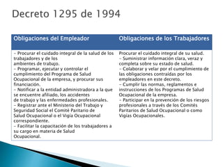 Obligaciones del Empleador Obligaciones de los Trabajadores
- Procurar el cuidado integral de la salud de los
trabajadores y de los
ambientes de trabajo.
- Programar, ejecutar y controlar el
cumplimiento del Programa de Salud
Ocupacional de la empresa, y procurar sus
financiación.
- Notificar a la entidad administradora a la que
se encuentre afiliado, los accidentes
de trabajo y las enfermedades profesionales.
- Registrar ante el Ministerio del Trabajo y
Seguridad Social el Comité Paritario de
Salud Ocupacional o el Vigía Ocupacional
correspondiente.
- Facilitar la capacitación de los trabajadores a
su cargo en materia de Salud
Ocupacional.
Procurar el cuidado integral de su salud.
- Suministrar información clara, veraz y
completa sobre su estado de salud.
- Colaborar y velar por el cumplimiento de
las obligaciones contraídas por los
empleadores en este decreto.
- Cumplir las normas, reglamentos e
instrucciones de los Programas de Salud
Ocupacional de la empresa.
- Participar en la prevención de los riesgos
profesionales a través de los Comités
Paritarios de Salud Ocupacional o como
Vigías Ocupacionales.
 
