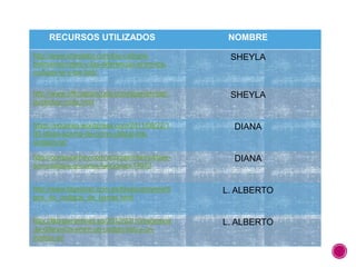 RECURSOS UTILIZADOS NOMBRE
http://www.storelabs.com/los-codigos-
bidimensionales-y-las-diferencias-entre-los-
codigos-qr-y-los-bidi/
SHEYLA
http://www.officialeancode.com/spanish/ean-
guide/bar-code.html
SHEYLA
https://eduarea.wordpress.com/2011/08/22/1
00-ideas-acerca-de-como-utilizar-los-
codigos-qr/
DIANA
http://computerhoy.com/noticias/internet/que-
son-codigos-qr-como-funcionan-14973
DIANA
http://www.bluescan.com.es/bluescan/www/ti
pos_de_codigos_de_barras.html
L. ALBERTO
http://fatimamartinez.es/2012/02/10/sabemos
-la-diferencia-entre-un-codigo-bidi-y-un-
codigo-qr/
L. ALBERTO
 