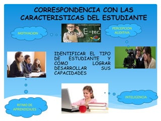 CORRESPONDENCIA CON LAS
CARACTERISTICAS DEL ESTUDIANTE
IDENTIFICAR EL TIPO
DE ESTUDIANTE Y
COMO LOGRAR
DESARROLLAR SUS
CAPACIDADES
MOTIVACION
RITMO DE
APRENDIZAJES
PERCEPCION
AUDITIVA
INTELIGENCIA
 
