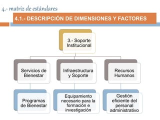 4.- matriz de estándares
4.1.- DESCRIPCIÓN DE DIMENSIONES Y FACTORES
3.- Soporte
Institucional
Servicios de
Bienestar
Programas
de Bienestar
Infraestructura
y Soporte
Equipamiento
necesario para la
formación e
investigación
Recursos
Humanos
Gestión
eficiente del
personal
administrativo
 