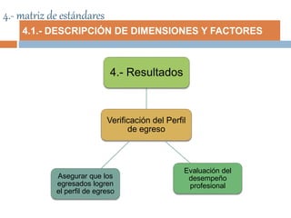 4.- matriz de estándares
4.1.- DESCRIPCIÓN DE DIMENSIONES Y FACTORES
Verificación del Perfil
de egreso
4.- Resultados
Evaluación del
desempeño
profesional
Asegurar que los
egresados logren
el perfil de egreso
 