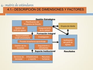 Gestión Estratégica
Formación Integral
Soporte Institucional
Recursos
humanos
Infraestructura
y soporte
Servicios de
bienestar
Gestión de los
docentes
Seguimiento a
estudiantes
Proceso enseñanza aprendizaje
Investigación
Responsabilidad
social Universitaria
Gestion del
perfil de egreso
Aseguramiento
de la calidad
Planificación del
Programa de Estudio
Resultados
Verificación
del perfil de
egreso
Grupos de interés
4.- matriz de estándares
 4.1.- DESCRIPCIÓN DE DIMENSIONES Y FACTORES
 
