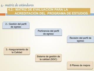 4.2.- MATRIZ DE EVALUACIÓN PARA LA
ACREDITACIÓN DEL PROGRAMA DE ESTUDIOS
4.- matriz de estándares
2.- Gestión del perfil
de egreso
Pertinencia del perfil
de egreso
Revisión del perfil de
egreso
3.- Aseguramiento de
la Calidad
8 Planes de mejora
Sistema de gestión de
la calidad (SGC)
 
