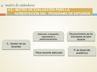 4.- matriz de estándares
5.- Gestión de los
docentes
Selección, evaluación,
capacitación y
perfeccionamiento
Reconocimiento de las
actividades de labor
docente
P. de desarrollo
académicoPlana docente adecuada
4.2.- MATRIZ DE EVALUACIÓN PARA LA
ACREDITACIÓN DEL PROGRAMA DE ESTUDIOS
 
