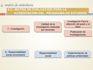 4.- matriz de estándares
4.2.- MATRIZ DE EVALUACIÓN PARA LA
ACREDITACIÓN DEL PROGRAMA DE ESTUDIOS
7.- Investigación
Publicación de
investigaciones
Investigación Para la
obtención del grado y el
título
Calidad de la
investigación realizada
por docentes
8.- Responsabilidad
social universitaria
Responsabilidad
social
Implementación de
políticas ambientales
 