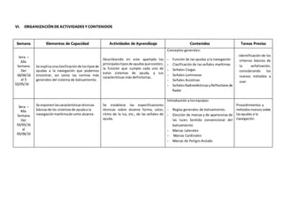 VI. ORGANIZACIÓNDE ACTIVIDADES Y CONTENIDOS
Semana Elementos de Capacidad Actividades de Aprendizaje Contenidos Tareas Previas
1era. –
2da.
Semana
Del
18/04/16
al 3
02/05/16
Se explicaunaclasificaciónde lostiposde
ayudas a la navegación que podemos
encontrar, así como las normas más
generales del sistema de balizamiento.
Describiendo en este apartado los
principalestiposde ayudasque existen,
la función que cumple cada uno de
estos sistemas de ayuda, y sus
características más definitorias.
Conceptos generales:
- Función de las ayudas a la navegación
- Clasificación de las señales marítimas
- Señales Ciegas
- Señales Luminosas
- Señales Acústicas
- SeñalesRadioeléctricasy Reflectoresde
Radar
-Identificación de los
criterios básicos de
la señalización,
considerando los
nuevos métodos a
usar.
3era. –
4da.
Semana
Del
03/05/16
al
05/06/16
Se exponenlascaracterísticastécnicas
básicasde los sistemasde ayudaa la
navegaciónmarítimade corto alcance.
Se establece las especificaciones
técnicas sobre alcance forma, color,
ritmo de la luz, etc., de las señales de
ayuda.
Introducción a los equipos:
- Reglas generales de balizamiento.
- Elección de marcas y de apariencias de
las luces Sentido convencional del
balizamiento
- Marcas Laterales
- Marcas Cardinales
- Marcas de Peligro Aislado
Procedimientos y
métodosnuevossobre
lasayudas a la
navegación.
 