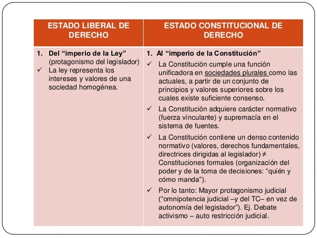 Mod. 3 Actividad 2 Estado Liberal y Estado Constitucional