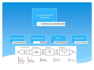 ELECTRÓNICA DE
POTENCIA
FUENTES DE ALIMENTACIÓN
Transformación
TRANSFORMADOR
Rectificadora
DIODO
Filtro
CONDENSADOR
Reguladora
CIRCUITO INTEGRADO
 