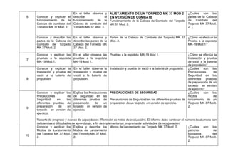 6 Conocer y explicar el
funcionamiento de la
Cabeza de combate del
Torpedo MK 37 Mod. 2.
En el taller observa y
describe el
funcionamiento de la
Cabeza de combate del
Torpedo MK 37 Mod. 2.
ALISTAMIENTO DE UN TORPEDO MK 37 MOD 2
EN VERSIÓN DE COMBATE
Funcionamiento de la Cabeza de Combate del Torpedo
MK 37 Mod. 2.
¿Cuáles son las
partes de la Cabeza
de Combate del
Torpedo MK 37 Mod.
2. ¿
Conocer y describir las
partes de la Cabeza de
Combate del Torpedo
MK 37 Mod. 2.
En el taller observa y
describe las partes de la
Cabeza del Torpedo MK
37 Mod. 2.
Partes de la Cabeza de Combate del Torpedo MK 37
Mod. 2.
¿Cómo se efectuar la
Prueba a la espoleta
MK-19 Mod 1?
7
Conocer y explicar las
pruebas a la espoleta
MK-19 Mod 1.
En el taller observa las
pruebas a la espoleta
MK-19 Mod 1.
Pruebas a la espoleta MK-19 Mod 1. ¿Cómo se efectúa la
Instalación y prueba
de vació a la batería
de propulsión?
8
Conocer y explicar la
Instalación y prueba de
vació a la batería de
propulsión.
En el taller observa la
Instalación y prueba de
vació a la batería de
propulsión.
Instalación y prueba de vació a la batería de propulsión. ¿Cuáles son las
Precauciones de
Seguridad en las
diferentes pruebas
de preparación de un
torpedo en versión
de ejercicio?
9
Conocer y explicar las
Precauciones de
Seguridad en las
diferentes pruebas de
preparación de un
torpedo en versión de
ejercicio.
Explica las Precauciones
de Seguridad en las
diferentes pruebas de
preparación de un
torpedo en versión de
ejercicio.
PRECAUCIONES DE SEGURIDAD
Precauciones de Seguridad en las diferentes pruebas de
preparación de un torpedo en versión de ejercicio.
¿Cuáles son los
modos de
lanzamiento de un
Torpedo MK 37 Mod.
2.
Reporte de progreso y avance de capacidades (Remisión de notas de evaluación). El informe debe contener el número de alumnos con
deficiencias o dificultades de aprendizaje, a fin de implementar un programa de actividades de recuperación.
10
Conocer y explicar los
Modos de Lanzamiento
del Torpedo MK 37 Mod.
2.
Explica y describe los
Modos de Lanzamiento
del Torpedo MK 37 Mod.
2.
Modos de Lanzamiento del Torpedo MK 37 Mod. 2. ¿Cuáles son los
patrones de
búsqueda del
Torpedo MK 37 Mod.
2.
 