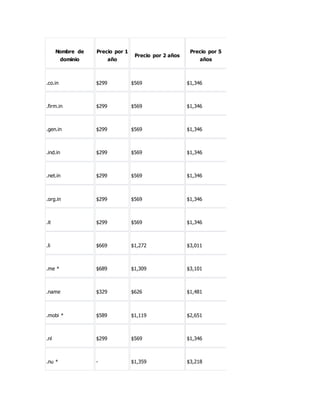Nombre de
dominio
Precio por 1
año
Precio por 2 años
Precio por 5
años
.co.in $299 $569 $1,346
.firm.in $299 $569 $1,346
.gen.in $299 $569 $1,346
.ind.in $299 $569 $1,346
.net.in $299 $569 $1,346
.org.in $299 $569 $1,346
.it $299 $569 $1,346
.li $669 $1,272 $3,011
.me * $689 $1,309 $3,101
.name $329 $626 $1,481
.mobi * $589 $1,119 $2,651
.nl $299 $569 $1,346
.nu * - $1,359 $3,218
 