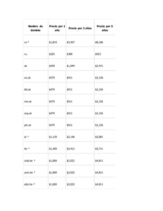 Nombre de
dominio
Precio por 1
año
Precio por 2 años
Precio por 5
años
.ro * $1,819 $3,457 $8,186
.ru $205 $389 $923
.sk $549 $1,044 $2,471
.co.uk $479 $911 $2,156
.ltd.uk $479 $911 $2,156
.me.uk $479 $911 $2,156
.org.uk $479 $911 $2,156
.plc.uk $479 $911 $2,156
.tv * $1,129 $2,146 $5,081
.tw * $1,269 $2,412 $5,711
.club.tw * $1,069 $2,032 $4,811
.com.tw * $1,069 $2,032 $4,811
.ebiz.tw * $1,069 $2,032 $4,811
 