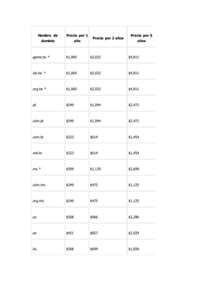Nombre de
dominio
Precio por 1
año
Precio por 2 años
Precio por 5
años
.game.tw * $1,069 $2,032 $4,811
.idv.tw * $1,069 $2,032 $4,811
.org.tw * $1,069 $2,032 $4,811
.pt $549 $1,044 $2,471
.com.pt $549 $1,044 $2,471
.com.br $323 $614 $1,454
.net.br $323 $614 $1,454
.mx * $599 $1,139 $2,699
.com.mx $249 $475 $1,125
.org.mx $249 $475 $1,125
.co $508 $966 $2,286
.se $451 $857 $2,029
.hu $368 $699 $1,656
 