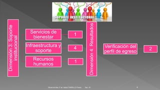 Dimensión3:Soporte
institucional
Servicios de
bienestar
1
Infraestructura y
soporte
4
Recursos
humanos
1
Dimensión4:Resultados
Verificación del
perfil de egreso
2
Set.-16Oficial de Mar 3° tel Astrid TARRILLO Flores 4
 