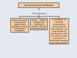 DELIMITACIÓN DEL PROBLEMA
Las funciones son
Términos de espacio:
El espacio está
referido al área
geográfica en que se
va desarrollar la
investigación.
Tiempo: Mientras
el tiempo hace
referencia al
periodo o lapso del
cual trata el estudio.
Circunstancia: El
elemento
circunstancial a
características de
orden particular que
serán tomadas en
consideración y sobre
las cuales se actuará
para obtener la
información necesaria
para nuestro estudio.
 