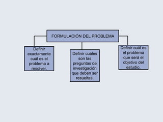 FORMULACIÓN DEL PROBLEMA
Definir
exactamente
cuál es el
problema a
resolver.
Definir cuáles
son las
preguntas de
investigación
que deben ser
resueltas.
Definir cuál es
el problema
que será el
objetivo del
estudio.
 
