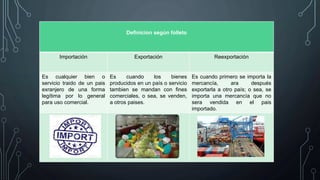Definicion según folleto
Importación Exportación Reexportación
Es cualquier bien o
servicio traido de un pais
exranjero de una forma
legítima por lo general
para uso comercial.
Es cuando los bienes
producidos en un país o servicio
tambien se mandan con fines
comerciales, o sea, se venden,
a otros paises.
Es cuando primero se importa la
mercancía, ara después
exportarla a otro país; o sea, se
importa una mercancía que no
sera vendida en el pais
importado.
 