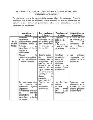 LA TEORÍA DE LA FLEXIBILIDAD COGNITIVA Y SU APLICACIÓN A LOS
ENTORNOS HIPERMEDIA
Es una teoria general de aprendizaje basada en el uso de hipertextos. Pretende
demostrar que el uso de hipertexto puede fomentar no sólo el aprendizaje de
contenidos sino también el pensamiento crítico y la autorreflexión sobre la
naturaleza del aprendizaje.
Ventajas en el
alumno
Desventajas en
el alumno
Ventajas en el
profesor
Desventajas en
el profesor
TFC E
HIPER
MEDIA
Habilidad para
representar
conocimientos desde
diferentes formas y
fortalecer su
aprendizaje de forma
interactiva y
colaborativa
Requiere la
capacidad de los
estudiantes para
leer, comprender
y manejar la
información
Creación de
estrategias
para
enfrentarse al
nuevo sistema
de lectura
El costo, la falta
de fiabilidad, o la
falta de
familiaridad de
los profesores
con su uso
Aborda la
multidimensionalidad
y el conocimiento
complejo, no-lineal
Desorientación
del usuario
causada por la
navegación, ya
que es sencillo
perderse en el
material si se
sigue enlaces, de
tal forma que no
identifique en
dónde se
encuentra o
cómo llegó ahí
Beneficiar el
aprendizaje
autónomo,
significativo,
interactivo,
abierto y en
muchos casos
colaborativo
Los sistemas
hipermedia no
mejoran per se el
aprendizaje
Pc instrumento ideal
que permite la
flexibilidad cognitiva
(hipertexto,
hipermedia), creación
de entornos
generadores de
aprendizaje a través
de tareas
Explorar en la
web en
actividades no
académicas
Usar Pc como
recurso
educativo y
como medio
para buscar
información
Saturación de
información en el
alumno y no
poderla procesar
eficientemente
 