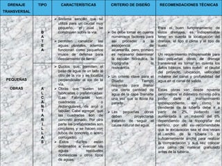 DRENAJE
TRANSVERSAL
TIPO CARACTERÍSTICAS CRITERIO DE DISEÑO RECOMENDACIONES TÉCNICAS
PEQUEÑAS
OBRAS
B
A
T
E
A
 Sistema sencillo que se
utiliza para un caudal muy
pequeño, el cual se
construyen sobre la vía.
 permiten canalizar las
aguas pluviales, además
funcionan como pequeños
muros de defensa para
desviamiento de tierra.
 Se debe tomar en cuenta
numerosos factores para
así proceder a la
escogencia de
alcantarilla, pero, primero
es necesario determinar
la sección hidráulica, la
topografía y la
resistencia.
 Un criterio clave para el
Diseño: Tiempo
requerido para drenar
una cierta cantidad de
agua de la capa drenarte
una vez que la lluvia ha
parado.
 Las pequeñas obras
deben proyectarse
tratando de seguir el
cauce natural del agua.
Para el buen funcionamiento de
estos drenajes, es indispensable
tener en cuenta la localización del
drenaje, el tipo d clima y el tipo de
suelo.
Un requerimiento indispensable para
las pequeñas obras de drenaje
transversal es tomar en cuenta los
datos básicos, tales como: el caudal
del proyecto, ubicación, velocidad
máxima del canal y profundidad del
agua en el canal de salida.
Estas obras van desde noventa
centímetros el diámetro mínimo para
poder darle el mantenimiento
correspondiente, así como la
pendiente de la tubería debe ir a
partir de 2%, pudiendo ser
aumentada a un máximo del 6%
dependiendo de la topografía del
terreno, por ello es recomendable
que la excavación sea el dos veces
el ancho de la tubería o lo
suficientemente ancha para realizar
la compactación y sus vez colocar
una cama de material granulado
antes de la tubería.
A
L
C
A
N
T
A
R
I
L
L
A
S
 Ductos que permiten el
paso de agua de un lado al
otro de la vía y se localiza
perpendicular al eje de la
vía,
 Obras que suelen ser
fabricadas o prefabricadas.
(Las Fabricadas son:
cuadradas o
rectangulares, de arco o
tabular. Cabe agregar, que
las cuadradas son de
concreto armado. Por otra
parte las prefabricadas son
circulares y se hacen con
tubos de concreto o acero
corrugado).
 Estos ductos están
destinados a evacuar las
aguas residuales
domesticas u otros tipos
de aguas.
 