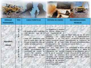 DRENAJE
TRANSVERSAL
TIPO CARACTERÍSTICAS CRITERIO DE DISEÑO RECOMENDACIONES
TÉCNICAS
PEQUEÑAS
OBRAS
C
A
J
O
N
Y
P
O
R
T
O
N
 Se construye para longitudes
más grandes, mas de 3
metros.
 Estas son construidas para
que no exista algún tipo de
acceso de agua a la capa de
asfalto, se evita la erosión.
 Su capacidad hidráulica
define principalmente la
posibilidad de cumplir la
función de canalizar y
eliminar con rigidez el agua
que recolecta.
La localización y diseños
de drenaje tienen una
gran importancia en el
proyecto de vías
terrestres, una mala
localización o un mal
diseño ocasionan graves
problemas en el buen
funcionamiento de una
carretera, pues la falla de
una obra trae como
consecuencia la
interrupción del servicio
de la vie en operación ,
así como las molestias
causadas a los usuarios
por la perdida de tiempo,
además de las perdidas
económicas que pueden
ser considerables.
El talud hacia la vía es como
mínimo de 3:1, preferentemente
de 4:1, y el del lado del corte sigue
sensiblemente la inclinación de
este. Se prevé una lamina de agua
de no mas de 30cm.
Las condiciones de apoyo son de
gran importancia, no afecta la
magnitud de las presiones, pero si
tiene influencia en la distribución
de la reacción de presión bajo las
pequeñas obras de drenaje
transversal.
 