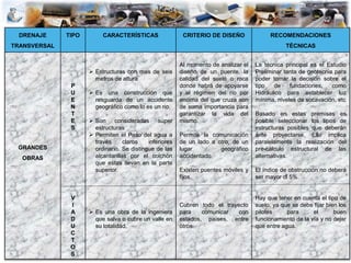 DRENAJE
TRANSVERSAL
TIPO CARACTERÍSTICAS CRITERIO DE DISEÑO RECOMENDACIONES
TÉCNICAS
GRANDES
OBRAS
P
U
E
N
T
E
S
V
I
A
D
U
C
T
O
S
 Estructuras con mas de seis
metros de altura
 Es una construcción que
resguarda de un accidente
geográfico como lo es un rio.
 Son consideradas súper
estructuras
 Permiten el Paso del agua a
través claros inferiores
ordinario. Se distingue de las
alcantarillas por el colchón
que estas llevan en la parte
superior.
 Es una obra de la ingeniera
que salva o cubre un valle en
su totalidad.
Al momento de analizar el
diseño de un puente, la
calidad del suelo o roca
donde habrá de apoyarse
y el régimen del río por
encima del que cruza son
de suma importancia para
garantizar la vida del
mismo.
Permite la comunicación
de un lado a otro, de un
lugar geográfico
accidentado.
Existen puentes móviles y
fijos.
Cubren todo el trayecto
para comunicar con
estados, países, entre
otros.
La técnica principal es el Estudio
Preliminar tanta de geotecnia para
poder tomar la decisión sobre el
tipo de fundaciones, como
Hidráulico para establecer luz
mínima, niveles de socavación, etc
Basado en estas premisas es
posible seleccionar los tipos de
estructuras posibles que deberán
ante proyectarse, Ello implica
paralelamente la realización del
pre-cálculo estructural de las
alternativas.
El índice de obstrucción no deberá
ser mayor dl 5%.
Hay que tener en cuenta el tipo de
suelo, ya que se debe fijar bien los
pilotes para el buen
funcionamiento de la vía y no dejar
que entre agua.
 
