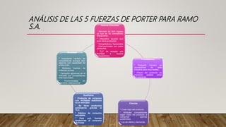 ANÁLISIS DE LAS 5 FUERZAS DE PORTER PARA RAMO
S.A. Nuevos Entrantes
* Mercado de fácil ingreso
ya que es de comestibles
empacados.
* Impuestos iguales que
para otros productos.
* Competidores Nacionales
/ Internacionales con estos
productos.
* TLC da entrada con
facilidad a nuevos
competidores.
Proveedores
* Pequeño número de
proveedores en esta
industria pero muy fuertes .
* Precio del producto se
mantiene estable entre
proveedores.
Clientes
* Costo bajo del producto.
* Múltiples competidores
bajan costo del producto a
márgenes apenas
sostenibles.
* Ley de oferta y demanda.
Sustitutos
* Producto de consumo
con múltiples sustitutos
en el mercado.
* Se tiene productos
extranjeros gracias al
TLC.
* Hábitos de consumo
saludable.
* País con fuertes
tendencias al consumo
de frutas
Rivalidad
* Importante número de
competidores aunque solo
algunos con capacidad de
producción.
* Múltiples fuentes de
materias primas.
* Campaña agresivas en el
mercado por competidores
internacionales.
* Promocionales en
televisión internacional.
 