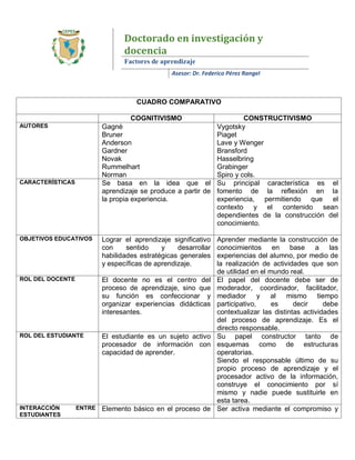 Doctorado en investigación y
docencia
Factores de aprendizaje
Asesor: Dr. Federico Pérez Rangel
CUADRO COMPARATIVO
COGNITIVISMO CONSTRUCTIVISMO
AUTORES Gagné
Bruner
Anderson
Gardner
Novak
Rummelhart
Norman
Vygotsky
Piaget
Lave y Wenger
Bransford
Hasselbring
Grabinger
Spiro y cols.
CARACTERÍSTICAS Se basa en la idea que el
aprendizaje se produce a partir de
la propia experiencia.
Su principal característica es el
fomento de la reflexión en la
experiencia, permitiendo que el
contexto y el contenido sean
dependientes de la construcción del
conocimiento.
OBJETIVOS EDUCATIVOS Lograr el aprendizaje significativo
con sentido y desarrollar
habilidades estratégicas generales
y específicas de aprendizaje.
Aprender mediante la construcción de
conocimientos en base a las
experiencias del alumno, por medio de
la realización de actividades que son
de utilidad en el mundo real.
ROL DEL DOCENTE El docente no es el centro del
proceso de aprendizaje, sino que
su función es confeccionar y
organizar experiencias didácticas
interesantes.
El papel del docente debe ser de
moderador, coordinador, facilitador,
mediador y al mismo tiempo
participativo, es decir debe
contextualizar las distintas actividades
del proceso de aprendizaje. Es el
directo responsable.
ROL DEL ESTUDIANTE El estudiante es un sujeto activo
procesador de información con
capacidad de aprender.
Su papel constructor tanto de
esquemas como de estructuras
operatorias.
Siendo el responsable último de su
propio proceso de aprendizaje y el
procesador activo de la información,
construye el conocimiento por sí
mismo y nadie puede sustituirle en
esta tarea.
INTERACCIÓN ENTRE
ESTUDIANTES
Elemento básico en el proceso de Ser activa mediante el compromiso y
 