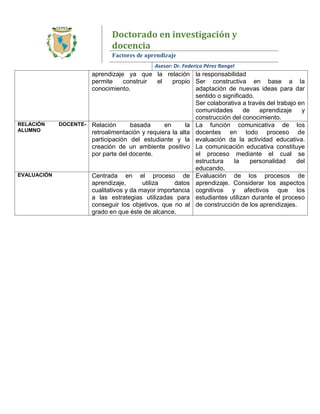 Doctorado en investigación y
docencia
Factores de aprendizaje
Asesor: Dr. Federico Pérez Rangel
aprendizaje ya que la relación
permite construir el propio
conocimiento.
la responsabilidad
Ser constructiva en base a la
adaptación de nuevas ideas para dar
sentido o significado.
Ser colaborativa a través del trabajo en
comunidades de aprendizaje y
construcción del conocimiento.
RELACIÓN DOCENTE-
ALUMNO
Relación basada en la
retroalimentación y requiera la alta
participación del estudiante y la
creación de un ambiente positivo
por parte del docente.
La función comunicativa de los
docentes en todo proceso de
evaluación da la actividad educativa.
La comunicación educativa constituye
el proceso mediante el cual se
estructura la personalidad del
educando.
EVALUACIÓN Centrada en el proceso de
aprendizaje, utiliza datos
cualitativos y da mayor importancia
a las estrategias utilizadas para
conseguir los objetivos, que no al
grado en que éste de alcance.
Evaluación de los procesos de
aprendizaje. Considerar los aspectos
cognitivos y afectivos que los
estudiantes utilizan durante el proceso
de construcción de los aprendizajes.
 