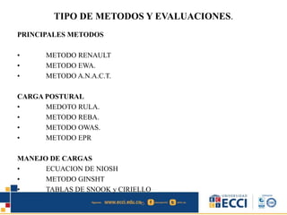 TIPO DE METODOS Y EVALUACIONES.
PRINCIPALES METODOS
• METODO RENAULT
• METODO EWA.
• METODO A.N.A.C.T.
CARGA POSTURAL
• MEDOTO RULA.
• METODO REBA.
• METODO OWAS.
• METODO EPR
MANEJO DE CARGAS
• ECUACION DE NIOSH
• METODO GINSHT
• TABLAS DE SNOOK y CIRIELLO
 