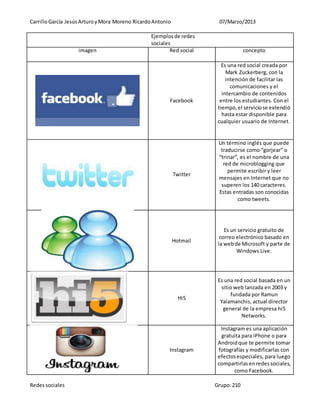 CarrilloGarcía JesúsArturoyMora Moreno RicardoAntonio 07/Marzo/2013
Redessociales Grupo:210
Ejemplosde redes
sociales
imagen Red social concepto
Facebook
Es una red social creada por
Mark Zuckerberg, con la
intención de facilitar las
comunicaciones y el
intercambio de contenidos
entre los estudiantes. Con el
tiempo,el serviciose extendió
hasta estar disponible para
cualquier usuario de Internet.
Twitter
Un término inglés que puede
traducirse como “gorjear” o
“trinar”, es el nombre de una
red de microblogging que
permite escribir y leer
mensajes en Internet que no
superen los 140 caracteres.
Estas entradas son conocidas
como tweets.
Hotmail
Es un servicio gratuito de
correo electrónico basado en
la webde Microsoft y parte de
Windows Live.
Hi5
Es una red social basada en un
sitio web lanzada en 2003 y
fundada por Ramun
Yalamanchis, actual director
general de la empresa hi5
Networks.
Instagram
Instagram es una aplicación
gratuita para iPhone o para
Androidque te permite tomar
fotografías y modificarlas con
efectosespeciales, para luego
compartirlasenredessociales,
como Facebook.
 