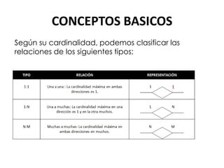 CONCEPTOS BASICOS
Según su cardinalidad, podemos clasificar las
relaciones de los siguientes tipos:
 
