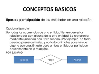 CONCEPTOS BASICOS
Tipos de participación de las entidades en una relación:

Opcional (parcial):
No todas las ocurrencias de una entidad tienen que estar
  relacionadas con alguna de la otra entidad. Se representa
  mediante una línea con trazo sencillo. (Por ejemplo, no toda
  persona posee animales, y no todo animal es posesión de
  alguna persona. En este caso ambas entidades participan
  parcialmente en la relación).
POR EJEMPLO:

          Persona             Posee              Animal
 