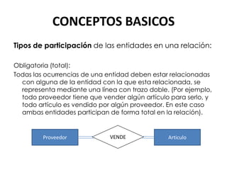 CONCEPTOS BASICOS
Tipos de participación de las entidades en una relación:

Obligatoria (total):
Todas las ocurrencias de una entidad deben estar relacionadas
  con alguna de la entidad con la que esta relacionada, se
  representa mediante una línea con trazo doble. (Por ejemplo,
  todo proveedor tiene que vender algún artículo para serlo, y
  todo artículo es vendido por algún proveedor. En este caso
  ambas entidades participan de forma total en la relación).


         Proveedor            VENDE             Articulo
 