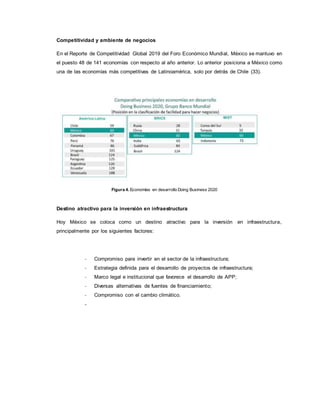 Competitividad y ambiente de negocios
En el Reporte de Competitividad Global 2019 del Foro Económico Mundial, México se mantuvo en
el puesto 48 de 141 economías con respecto al año anterior. Lo anterior posiciona a México como
una de las economías más competitivas de Latinoamérica, solo por detrás de Chile (33).
Destino atractivo para la inversión en infraestructura
Hoy México se coloca como un destino atractivo para la inversión en infraestructura,
principalmente por los siguientes factores:
- Compromiso para invertir en el sector de la infraestructura;
- Estrategia definida para el desarrollo de proyectos de infraestructura;
- Marco legal e institucional que favorece el desarrollo de APP;
- Diversas alternativas de fuentes de financiamiento;
- Compromiso con el cambio climático.
-
Figura 4. Economías en desarrollo Doing Business 2020
 