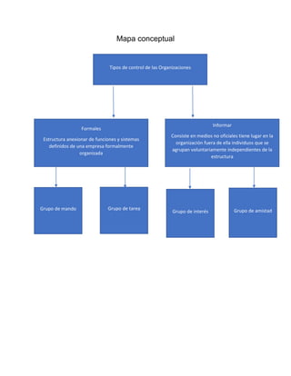 Mapa conceptual
Tipos de control de las Organizaciones
Informar
Consiste en medios no oficiales tiene lugar en la
organización fuera de ella individuos que se
agrupan voluntariamente independientes de la
estructura
Formales
Estructura anexionar de funciones y sistemas
definidos de una empresa formalmente
organizada
Grupo de mando Grupo de tarea Grupo de amistad
Grupo de interés
 