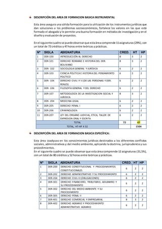 DESCRIPCIÓN DEL AREA DE FORMACION BASICA INSTRUMENTAL
Esta área asegura una sólida formación para la utilización de los instrumentosjurídicos que
dan soluciones a los problemas socioeconómicos, fortalece los valores en las que está
formado el abogado y le permite una buena formación en métodosde investigacióny en el
diseño y evaluación de proyectos.
En el siguientecuadrose puedeobservarque estaáreacomprende 11asignaturas(29%),con
un total de 72 créditos y 47 horas entre teóricas y prácticas.
DESCRIPCIÓN DEL AREA DE FORMACION BASICA ESPECÍFICA:
Esta área coadyuva en los conocimientos jurídicos destinados a los diferentes conflictos
sociales, administrativos y del medio ambiente,aplicando la doctrina, jurisprudencia y sus
procedimientos.
En el siguiente cuadro se puede observar que esta área comprende 12 asignaturas (31,5%),
con un total de 80 créditos y 52 horas entre teóricas y prácticas.
Nº SIGLA ASIGNATURA CRED. HT HP
1 DER-100 INTRODUCCIÓN AL DERECHO 8 3 2
2 DER-101 DERECHO ROMANO E HISTORIA DEL DER.
BOLIVIANO
8 3 2
3 DER- 102 SOCIOLOGIA GENERAL Y JURÍDICA 6 2 2
4 DER-103 CIENCIA POLÍTICA E HISTORIA DEL PENSAMIENTO
POLÍTICO
6 2 2
5 DER- 104 DERECHO CIVIL I Y II (DE LAS PERSONAS Y DER.
REALES)
6 2 2
6 DER- 106 FILOSOFÍA GENERAL Y DEL DERECHO 6 2 2
7 DER-107 METODOLOGÍA DE LA INVESTIGACION SOCIAL Y
JURIDICA.
8 3 2
8 DER- 204 MEDICINA LEGAL 6 2 2
9 DER-205 DERECHO PENAL I 6 2 2
10 DER-206 CRIMINOLOGÍA 6 2 2
11 DER-207 LEY DEL ORGANO JUDICIAL, ETICA, TALLER DE
EXPRESION ORAL Y ESCRITA
6 2 2
TOTAL 72 47
TOTAL, HT-HP X 32 1504
Nº SIGLA ASIGNATURA CRED. HT HP
1 DER-200 DERECHO CONSTITUCIONAL Y PROCEDIMIENTOS
CONSTITUCIONALES
6 2 2
2 DER-202 DERECHO ADMINISTRATIVO Y SU PROCEDIMIENTO 6 2 2
3 DER-204 DERECHO CIVIL III (OBLIGACIONES) 6 2 2
4 DER-301 DERECHO FINANCIERO, TRIBUTARIO, ADUANERO Y
SU PROCEDIMIENTO
6 2 2
5 DER-302 DERECHO DEL MEDIO AMBIENTE Y SU
PROCEDIMENTO
6 2 2
6 DER-305 DERECHO PENAL II 6 2 2
7 DER-401 DERECHO COMERCIAL Y EMPRESARIAL 8 3 2
8 DER-402 DERECHO AGRARIO Y PROCEDIMIENTO
ADMINISTRATIVO AGRARIO
6 2 2
 