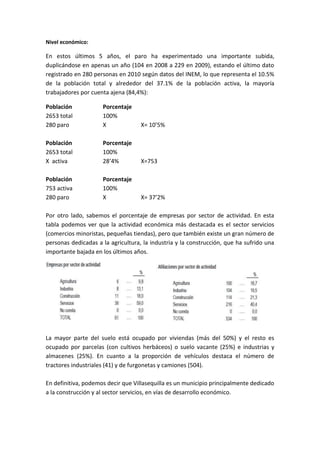Nivel económico:
En estos últimos 5 años, el paro ha experimentado una importante subida,
duplicándose en apenas un año (104 en 2008 a 229 en 2009), estando el último dato
registrado en 280 personas en 2010 según datos del INEM, lo que representa el 10.5%
de la población total y alrededor del 37.1% de la población activa, la mayoría
trabajadores por cuenta ajena (84,4%):
Población Porcentaje
2653 total 100%
280 paro X X= 10’5%
Población Porcentaje
2653 total 100%
X activa 28’4% X=753
Población Porcentaje
753 activa 100%
280 paro X X= 37’2%
Por otro lado, sabemos el porcentaje de empresas por sector de actividad. En esta
tabla podemos ver que la actividad económica más destacada es el sector servicios
(comercios minoristas, pequeñas tiendas), pero que también existe un gran número de
personas dedicadas a la agricultura, la industria y la construcción, que ha sufrido una
importante bajada en los últimos años.
La mayor parte del suelo está ocupado por viviendas (más del 50%) y el resto es
ocupado por parcelas (con cultivos herbáceos) o suelo vacante (25%) e industrias y
almacenes (25%). En cuanto a la proporción de vehículos destaca el número de
tractores industriales (41) y de furgonetas y camiones (504).
En definitiva, podemos decir que Villasequilla es un municipio principalmente dedicado
a la construcción y al sector servicios, en vías de desarrollo económico.
 