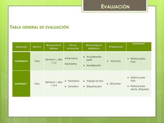 EVALUACIÓN


TABLA GENERAL           DE EVALUACIÓN



                                                                                          INSTRUMENTO
                           REALIZACIÓN VS     TIPO DE    PRODUCTO(S) DE
  TRABAJO(S)    ESPACIO                                                    PONDERACIÓN
                              ENTREGA       EVALUACIÓN    APRENDIZAJE



                                                         Actualización
                                            Formativa                                    Rúbrica para
                          Semana 1, días                 perfil
  Actividad 0    Foro                                                       10 puntos    Foro
                              1y2
                                            Sumativa
                                                         Socialización




                                                                                         Rúbrica para
                                             Formativa   Trabajo en foro                 Foro
                          Semana 1, días
  Actividad 1    Foro                                                       20 puntos
                              1 al 4                                                     Rúbrica para
                                             Sumativa    Etiquetas.doc
                                                                                         docto. Etiquetas
 