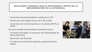 RESULTADOS TANGIBLES QUE SE OBTUVIERON A PARTIR DE LA
IMPLEMENTACIÓN DE LA ESTRATEGIA.
• Incremento de productividad en surtido de un 27%
• Disminución del margen de error de 2.5% al 0.6%
• Incremento del nivel de exactitud en el surtido del 97% al
99.4%
Así como también otros beneficios obtenidos fueron:
• Un equipo de trabajo con personas más especializadas en
tareas específicas.
• Recorridos más eficientes
• Un mejor acomodo de las etiquetas y posiciones de los
pallets
 