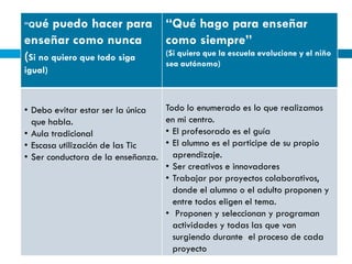 “Qué puedo hacer para
enseñar como nunca
(Si no quiero que todo siga
igual)
“Qué hago para enseñar
como siempre”
(Si quiero que la escuela evolucione y el niño
sea autónomo)
• Debo evitar estar ser la única
que habla.
• Aula tradicional
• Escasa utilización de las Tic
• Ser conductora de la enseñanza.
Todo lo enumerado es lo que realizamos
en mi centro.
• El profesorado es el guía
• El alumno es el participe de su propio
aprendizaje.
• Ser creativos e innovadores
• Trabajar por proyectos colaborativos,
donde el alumno o el adulto proponen y
entre todos eligen el tema.
• Proponen y seleccionan y programan
actividades y todas las que van
surgiendo durante el proceso de cada
proyecto
 