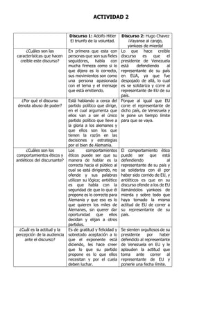 ACTIVIDAD 2
Discurso 1: Adolfo Hitler
El triunfo de la voluntad.
Discurso 2: Hugo Chavez
¡Vayanse al carajo,
yankees de mierda!
¿Cuáles son las
características que hacen
creíble este discurso?
En primera que esta con
personas que son sus fieles
seguidores, habla con
mucha firmeza como si lo
que dijera es lo correcto,
sus movimientos son como
una persona apasionada
con el tema y el mensaje
que está emitiendo.
Lo que hace creible
discurso es que el
presidente de Venezuela
está defendiendo al
representante de su país
en EUA, ya que fue
despojado de allá, lo cual
es se solidariza y corre al
representante de EU de su
país.
¿Por qué el discurso
denota abuso de poder?
Está hablando a cerca del
partido político que dirige,
en el cual argumenta que
ellos van a ser el único
partido político que lleve a
la gloria a los alemanes y
que ellos son los que
tienen la razón en las
decisiones y estrategias
por el bien de Alemania.
Porque al igual que EU
corre el representante de
dicho país, de Venezuela y
le pone un tiempo límite
para que se vaya.
¿Cuáles son los
comportamientos éticos y
antiéticos del discursante?
Los comportamientos
éticos puede ser que su
manera de hablar es la
correcta hacia el público al
cual se está dirigiendo, no
ofende y sus palabras
utilizan su lógica; antiético
es que habla con la
seguridad de que lo que él
propone es lo correcto para
Alemania y que eso es lo
que quieren los miles de
Alemanes, sin querer dar
oportunidad que ellos
decidan y elijan a otros
partidos.
El comportamiento ético
puede ser que está
defendiendo al
representante de su país y
se solidariza con él por
haber sido corrido de EU, y
antiéticos es que en su
discurso ofende a los de EU
llamándolos yankees de
mierda y sobre todo que
haya tomado la misma
actitud de EU de correr a
su representante de su
país.
¿Cuál es la actitud y la
percepción de la audiencia
ante el discurso?
Es de gratitud y felicidad y
sobretodo aceptación a lo
que el exponente está
diciendo, les hace creer
que lo que su partido
propone es lo que ellos
necesitan y por el cuela
deben luchar.
Se sienten orgullosos de su
presidente por haber
defendido al representante
de Venezuela en EU y le
aplauden la actitud que
toma ante correr al
representante de EU y
ponerle una fecha límite.
 
