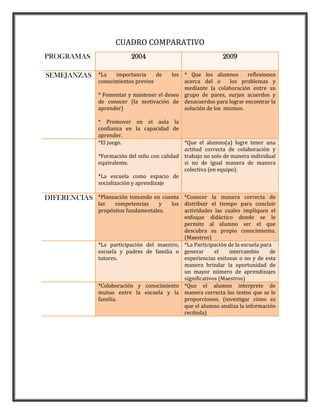 CUADRO COMPARATIVO
PROGRAMAS 2004 2009
SEMEJANZAS *La importancia de los
conocimientos previos
* Fomentar y mantener el deseo
de conocer (la motivación de
aprender)
* Promover en el aula la
confianza en la capacidad de
aprender.
* Que los alumnos reflexionen
acerca del o los problemas y
mediante la colaboración entre su
grupo de pares, surjan acuerdos y
desacuerdos para lograr encontrar la
solución de los mismos.
*El juego.
*Formación del niño con calidad
equivalente.
*La escuela como espacio de
socialización y aprendizaje
*Que el alumno(a) logre tener una
actitud correcta de colaboración y
trabajo no solo de manera individual
si no de igual manera de manera
colectiva (en equipo).
DIFERENCIAS *Planeación tomando en cuenta
las competencias y los
propósitos fundamentales.
*Conocer la manera correcta de
distribuir el tiempo para concluir
actividades las cuales impliquen el
enfoque didáctico donde se le
permite al alumno ser el que
descubra su propio conocimiento.
(Maestros)
*La participación del maestro,
escuela y padres de familia o
tutores.
*La Participación de la escuela para
generar el intercambio de
experiencias exitosas o no y de esta
manera brindar la oportunidad de
un mayor número de aprendizajes
significativos (Maestros)
*Colaboración y conocimiento
mutuo entre la escuela y la
familia.
*Que el alumno interprete de
manera correcta los textos que se le
proporcionen. (investigar cómo es
que el alumno analiza la información
recibida)
 