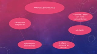 APRENDIZAJE SIGNIFICATIVO
Estructuras de
comprensión
Se adquieren
atreves de un
proceso.
Asimilación
Aprendizaje de
conocimientos.
Se produce a medida
que vamos
comprendiendo.