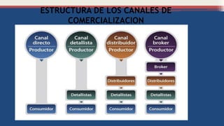 ESTRUCTURA DE LOS CANALES DE
COMERCIALIZACION
 