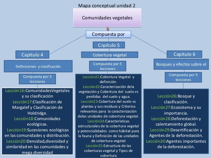 Top Trending Un Mapa Conceptual Sobre La Biodiversidad Gif