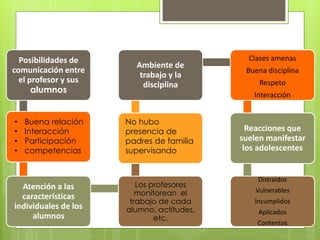 Organización
  Posibilidades de                           Clases amenas
                        Ambiente de
comunicación entre                          Buena disciplina
                         trabajo y la
  el profesor y sus                             Respeto
                          disciplina
      alumnos
                                              Interacción


•   Buena relación    No hubo
•   Interacción       presencia de           Reacciones que
•   Participación              :
                      padres de familia    suelen manifestar
•   competencias      supervisando          los adolescentes


                                               Distraídos
  Atención a las         Los profesores
                         monitorean el         Vulnerables
  características
                       trabajo de cada        Incumplidos
individuales de los   alumno, actitudes,        Aplicados
     alumnos                  etc.
                                               Contentos
 