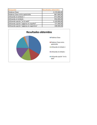 Búsqueda                                   Resultados obtenidos
Palabras Clave                                         2.170.000,00
Palabras Clave entre apóstrofes                          867.000,00
Utilizando el símbolo +                                  871.000,00
Utilizando el símbolo -                                  956.000,00
Utilizando opción "en la web"                          1.120.000,00
Utilizando opción "páginas en español"                   131.000,00
Utilizando opción "páginas en argentina"                 338.000,00



                        Resultados obtenidos
                                                    Palabras Clave


                                                    Palabras Clave entre
                                                    apóstrofes
                                                    Utilizando el símbolo +


                                                    Utilizando el símbolo -


                                                    Utilizando opción "en la
                                                    web"
 